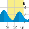Tide chart for Norton Point, Gravesend Bay, New York on 2024/04/3