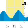 Tide chart for Norton Point, Gravesend Bay, New York on 2024/06/15