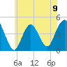 Tide chart for Norton Point, Gravesend Bay, New York on 2024/06/9