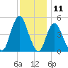 Tide chart for Norton Point, Head of Bay, Jamaica Bay, New York on 2023/12/11