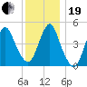 Tide chart for Norton Point, Head of Bay, Jamaica Bay, New York on 2023/12/19