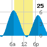 Tide chart for Norton Point, Head of Bay, Jamaica Bay, New York on 2023/12/25