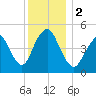 Tide chart for Norton Point, Head of Bay, Jamaica Bay, New York on 2023/12/2