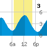 Tide chart for Norton Point, Head of Bay, Jamaica Bay, New York on 2023/12/3