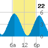 Tide chart for Norton Point, Head of Bay, Jamaica Bay, New York on 2024/02/22