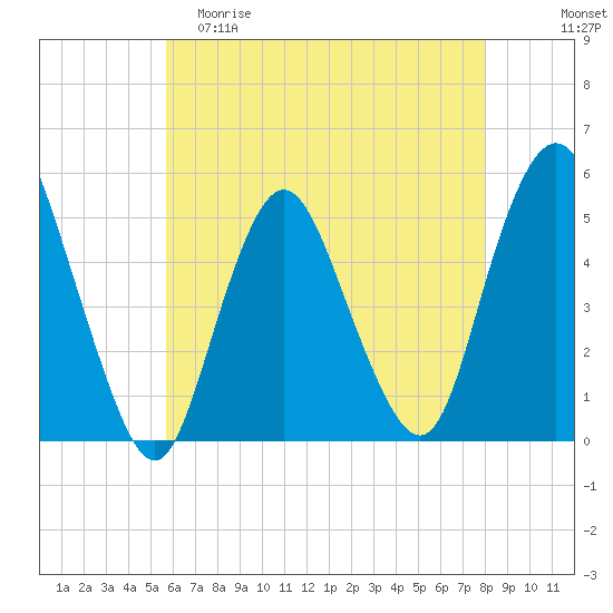 Tide chart for Norton Point, Head of Bay on 2024/05/10