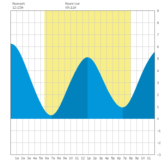 Tide chart for Norton Point, Head of Bay on 2024/05/12