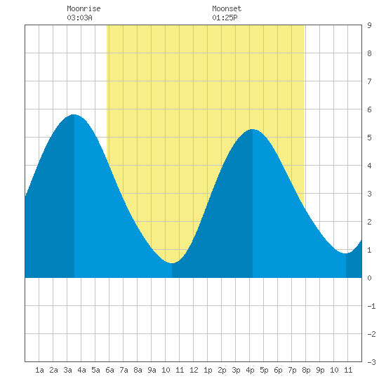 Tide chart for Norton Point, Head of Bay on 2024/05/02