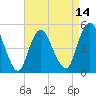 Tide chart for Norton Point, Head of Bay, New York on 2025/04/14