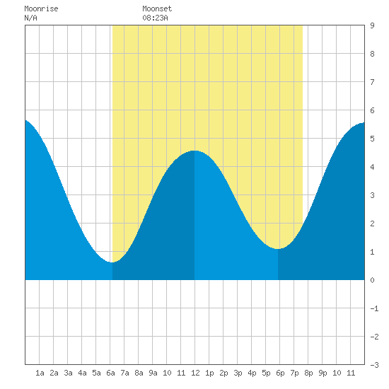 Tide chart for Norton Point, Head of Bay on 2025/04/17