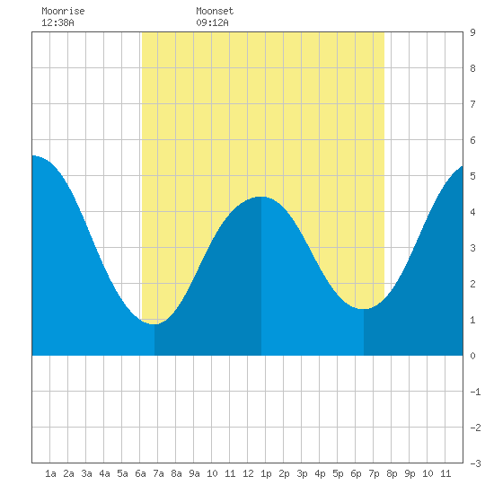 Tide chart for Norton Point, Head of Bay on 2025/04/18