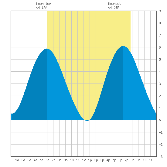 Tide chart for Norton Point, Head of Bay on 2025/04/24