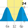 Tide chart for Norton Point, Head of Bay, New York on 2025/04/24