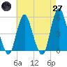 Tide chart for Norton Point, Head of Bay, New York on 2025/04/27