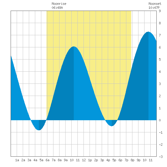 Tide chart for Norton Point, Head of Bay on 2025/04/29