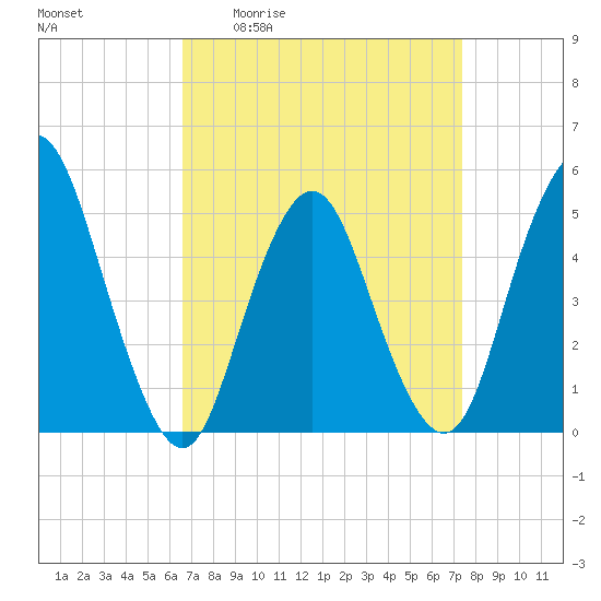 Tide chart for Norton Point, Head of Bay on 2025/04/02