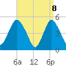 Tide chart for Norton Point, Head of Bay, New York on 2025/04/8