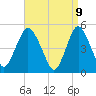 Tide chart for Norton Point, Head of Bay, New York on 2025/04/9