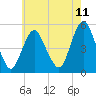 Tide chart for Norton Point, Head of Bay, New York on 2025/05/11