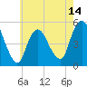 Tide chart for Norton Point, Head of Bay, New York on 2025/05/14