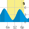 Tide chart for Norton Point, Head of Bay, New York on 2025/05/5