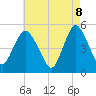 Tide chart for Norton Point, Head of Bay, New York on 2025/05/8