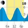 Tide chart for Norton Point, Head of Bay, New York on 2025/06/18