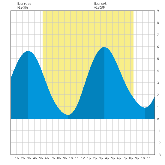Tide chart for Norton Point, Head of Bay on 2025/06/19