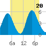 Tide chart for Norton Point, Head of Bay, New York on 2025/06/20