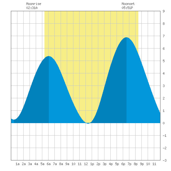 Tide chart for Norton Point, Head of Bay on 2025/06/22