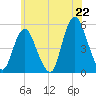 Tide chart for Norton Point, Head of Bay, New York on 2025/06/22