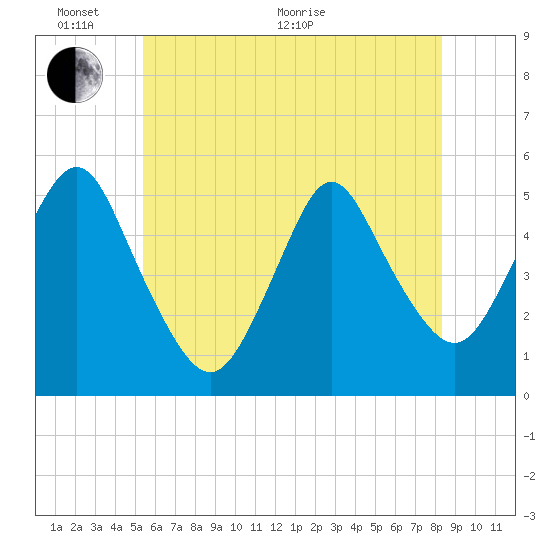 Tide chart for Norton Point, Head of Bay on 2025/06/02
