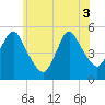 Tide chart for Norton Point, Head of Bay, New York on 2025/06/3