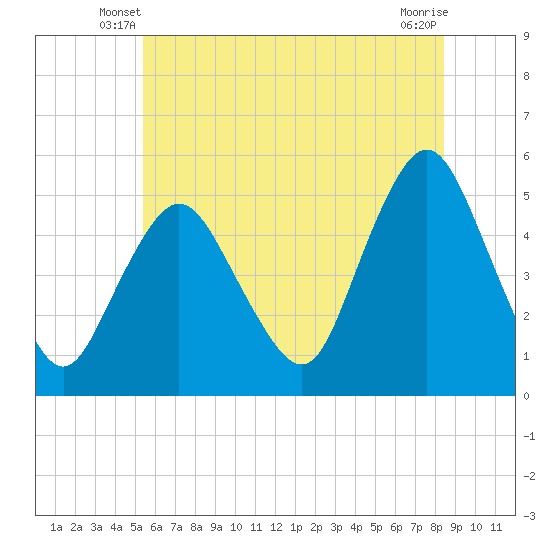 Tide chart for Norton Point, Head of Bay on 2025/06/08