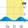 Tide chart for Long Beach, Great Bay, New Jersey on 2021/05/20