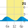 Tide chart for Long Beach, Great Bay, New Jersey on 2021/05/21
