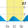 Tide chart for Long Beach, Great Bay, New Jersey on 2021/05/27