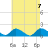 Tide chart for Long Beach, Great Bay, New Jersey on 2021/05/7