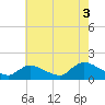 Tide chart for Long Beach, Great Bay, New Jersey on 2021/08/3
