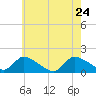 Tide chart for Long Beach, Great Bay, New Jersey on 2022/05/24