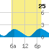 Tide chart for Long Beach, Great Bay, New Jersey on 2022/05/25