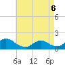 Tide chart for Long Beach, Great Bay, New Jersey on 2022/05/6