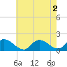 Tide chart for Long Beach, Great Bay, New Jersey on 2022/08/2