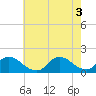 Tide chart for Long Beach, Great Bay, New Jersey on 2022/08/3