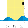 Tide chart for Long Beach, Great Bay, New Jersey on 2022/08/8