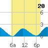 Tide chart for Long Beach, Great Bay, New Jersey on 2023/05/20