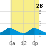 Tide chart for Long Beach, Great Bay, New Jersey on 2023/05/28