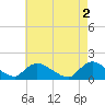 Tide chart for Long Beach, Great Bay, New Jersey on 2023/05/2