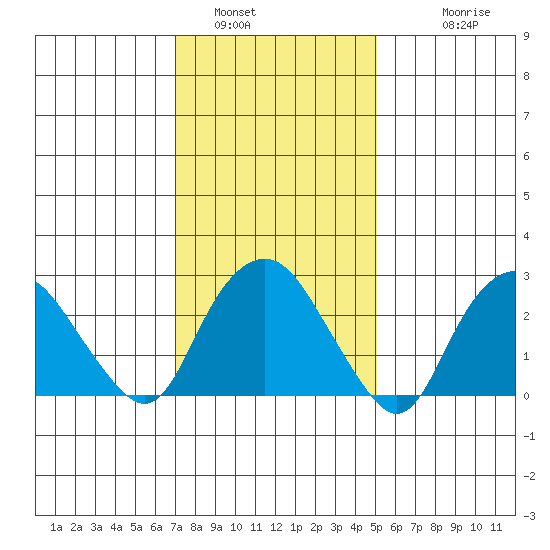 Tide Chart for 2021/01/31