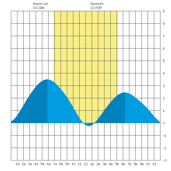 Tide Chart for 2021/02/7